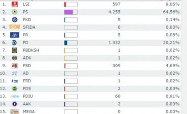 Përfundon numërimi i votave në Pukë, PS shënon fitoren e parë