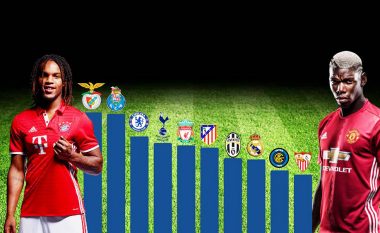 Këto janë 10 klubet që kanë shitur më shumë lojtarë, dominojnë Superliga portugeze, La Liga, Serie A e Liga Premier  (Foto)