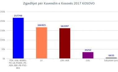 Rezultatet e KQZ-së, nga 90 për qind e vendvotimeve (Foto)