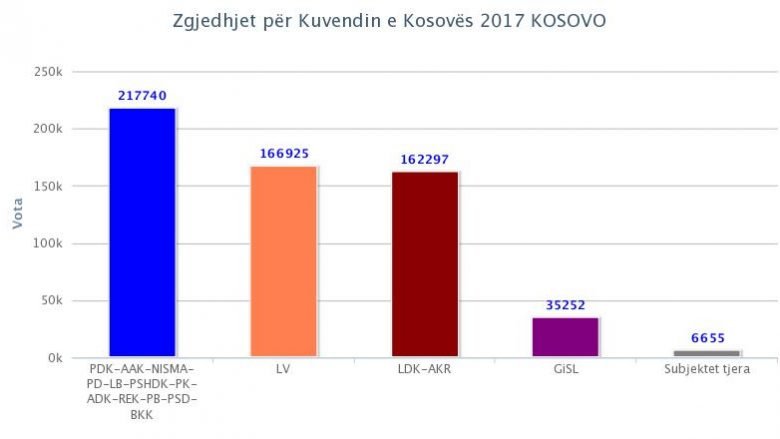 Rezultatet e KQZ-së, nga 90 për qind e vendvotimeve (Foto)