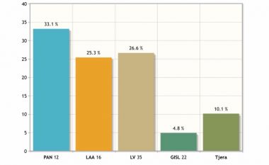 DnV me rezultatet e fundit për sot: PAN – 33.1%; LVV – 26,6%; LAA – 25.3% (Foto/Video)