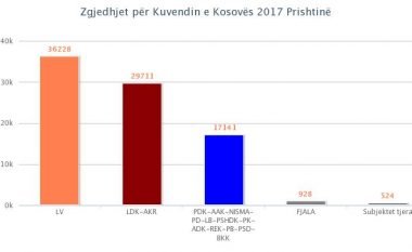 Ka përfunduar numërimi i votave në Prishtinë
