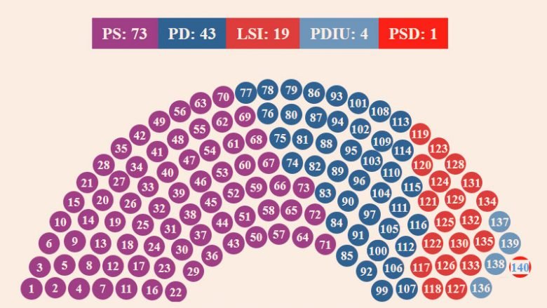 LSI rritet, PD zvogëlohet e PS mund ta bëjë e vetme Qeverinë