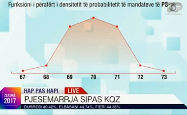 EXIT POLL-i i parë për zgjedhjet në Shqipëri: PS fiton 71 mandate?