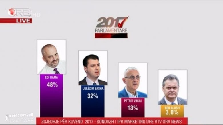 Edhe një sondazh për zgjedhjet në Shqipëri: PS – 48%; PD – 32%; LSI – 13%; LIBRA – 3%: PDIU – 2.5%