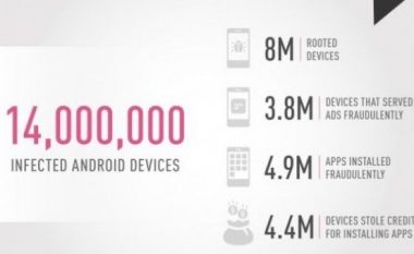 CopyCat infekton 14 milionë pajisje Android, vjedhin 1.5 miliard dollarë
