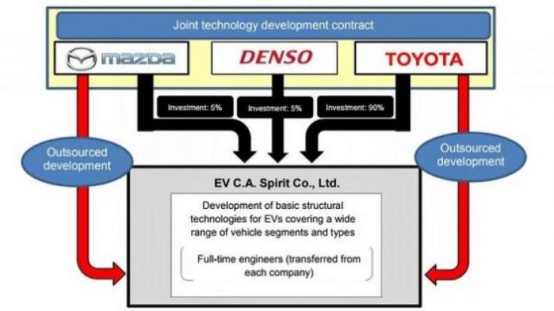 Toyota dhe Mazda bashkojnë forcat për automobilat elektrikë