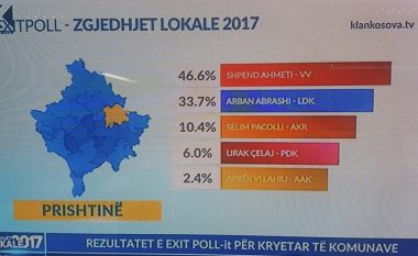 Rezultatet e Exit Pollit për kryetarë të shtatë komunave më të mëdha (FOTO)
