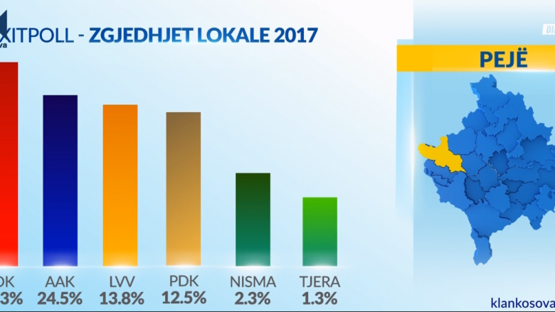 Rezultatet e Exit Pollit për asambletë e shtatë komunave më të mëdha në Kosovë (FOTO)