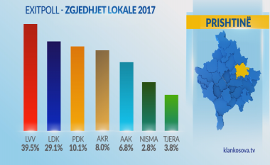 Prishtina në balotazh, mes VV-së dhe LDK-së: Rezultatet e Exit Pollit për asamble dhe kryetar (FOTO)