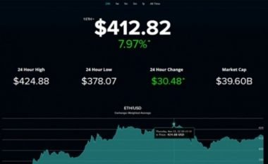 Ethereum arrin vlerë të re rekorde