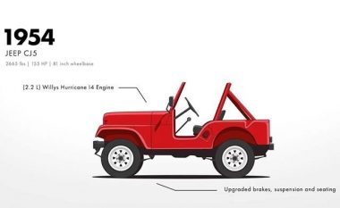 Evolucioni i Jeep-it, prej modelit të parë me vetëm 40 kuajfuqi (Video)