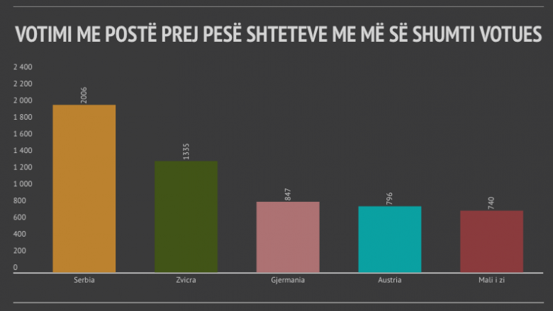 Diaspora e Istogut, me më së shumti fletëvotime