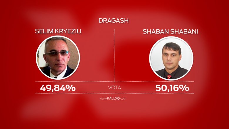 Rinumërimi e rrit për dy vota diferencën e Shabanit ndaj Kryeziut në Dragash