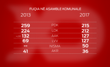 Shkëlqimet dhe rëniet e partive në Asambletë Komunale – krahasime në mes të zgjedhjeve të sivjetme dhe ato të vitit 2013