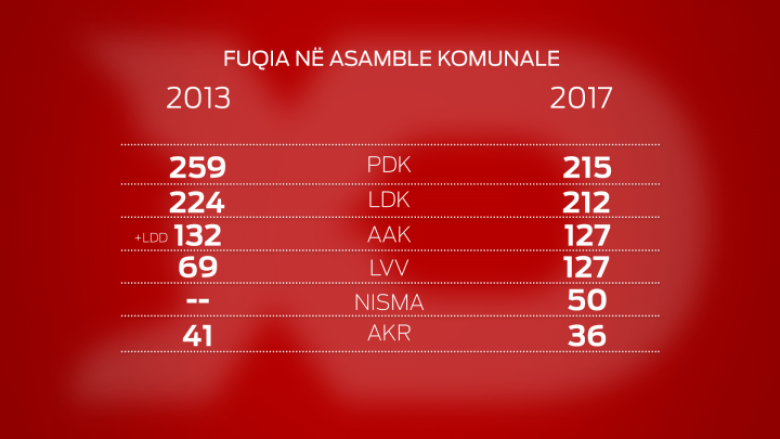 Shkëlqimet dhe rëniet e partive në Asambletë Komunale – krahasime në mes të zgjedhjeve të sivjetme dhe ato të vitit 2013