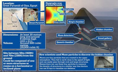 Zbulohet një “boshllëk i gjatë” në Piramidën e Egjiptit – gjë që mund të zbulojë sekretet e lashta të saj! (Foto)