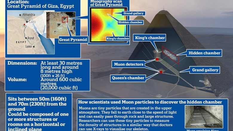 Zbulohet një “boshllëk i gjatë” në Piramidën e Egjiptit – gjë që mund të zbulojë sekretet e lashta të saj! (Foto)