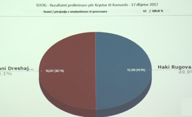 Rezultatet preliminare nga KQZ: Fitues Gani Dreshaj me 50.1%
