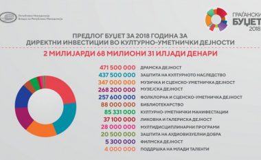 Buxheti për kulturë në Maqedoni për vitin 2018 do të jetë rreth 70 milionë euro