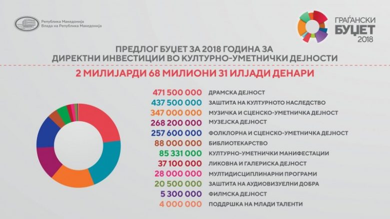 Buxheti për kulturë në Maqedoni për vitin 2018 do të jetë rreth 70 milionë euro