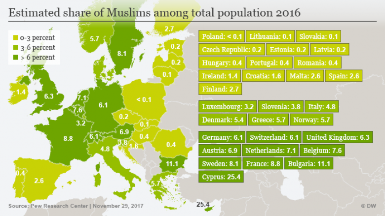 “Pew Research Center”: Numri i myslimanёve nё Evropё do tё rritet