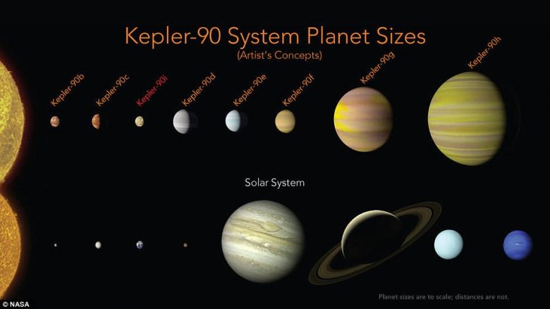 NASA zbulon një sistem të tërë të ngjashëm me sistemin tonë!