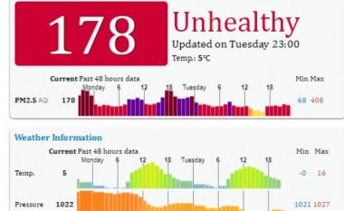 Ajri i ndotur edhe në orët e vona në Prishtinë