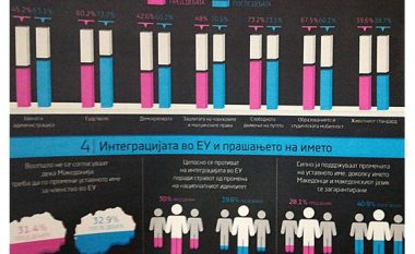 Identiteti shqetëson qytetarët maqedonas dhe ndikon në perceptimin e integrimit në BE