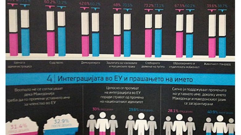 Identiteti shqetëson qytetarët maqedonas dhe ndikon në perceptimin e integrimit në BE