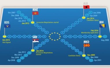 Fotografia që ilustron rrugën e Kosovës dhe shteteve tjera drejt BE-së