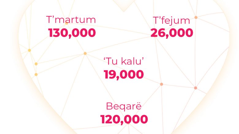 Statistikë: 120 mijë përdorues të rrjeteve sociale në Kosovë, deklarohen beqarë