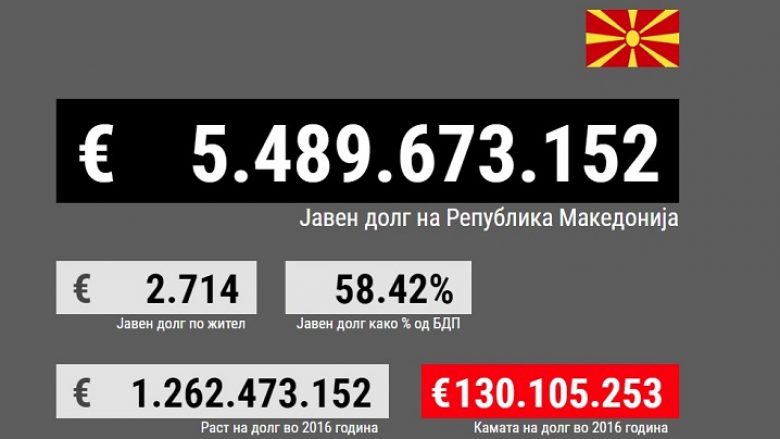 Borxhi i Maqedonisë vazhdimisht rritet (Foto)