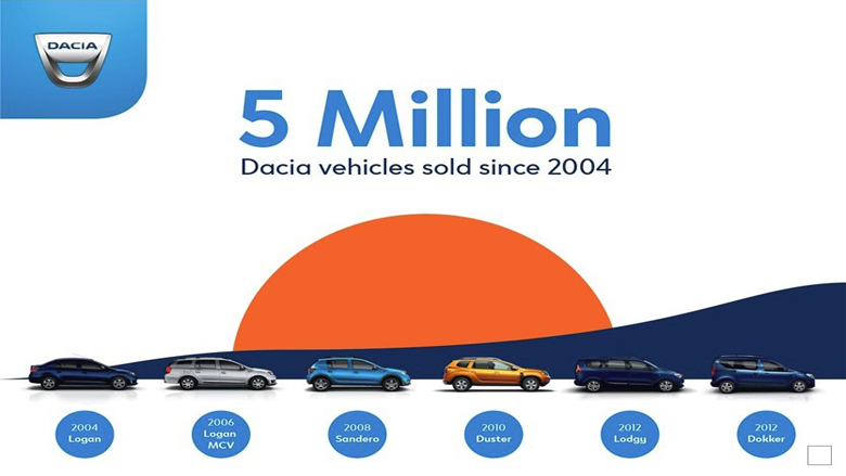Pesë milionë vetura Dacia janë shitur që nga viti 2004