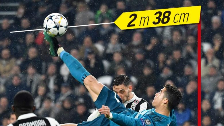 Akrobacioni i mahnitshëm i Ronaldos – Këmba shkoi në lartësi dy metra e 38 cm, ndërsa kërcimi mbi tokë ishte pothuajse një metër e gjysmë