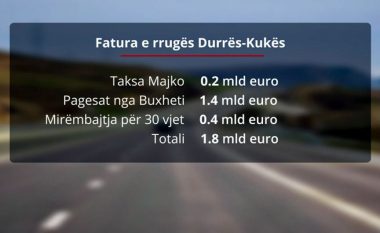 Rruga që ‘shkundi’ xhepat e shqiptarëve