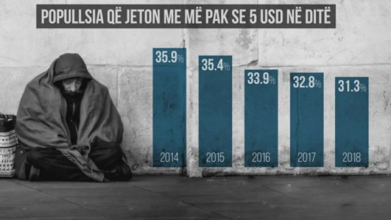 Banka Botërore: Shqiptarët më të varfrit në rajon