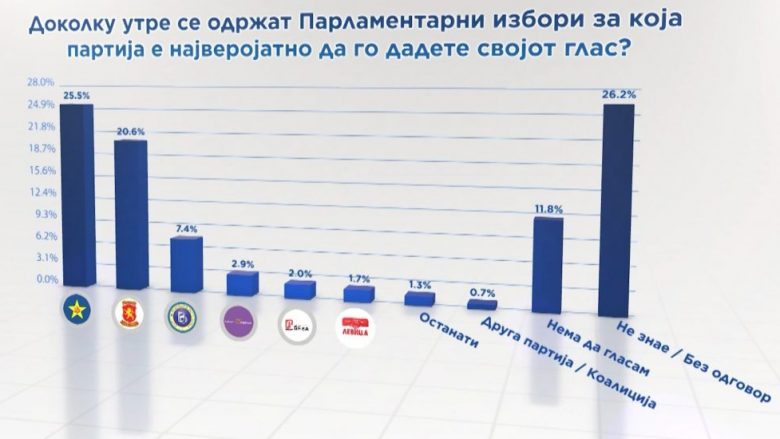 Ndryshon mbështetja e shqiptarëve ndaj LSDM-së (Anketë)