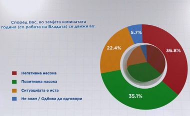 Shqiptarët mendojnë se Maqedonia shkon në drejtim pozitiv, maqedonasit nuk mendojnë kështu (Anketë)