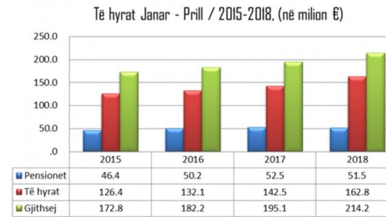 ATK çdo muaj tejkalon planin e të hyrave