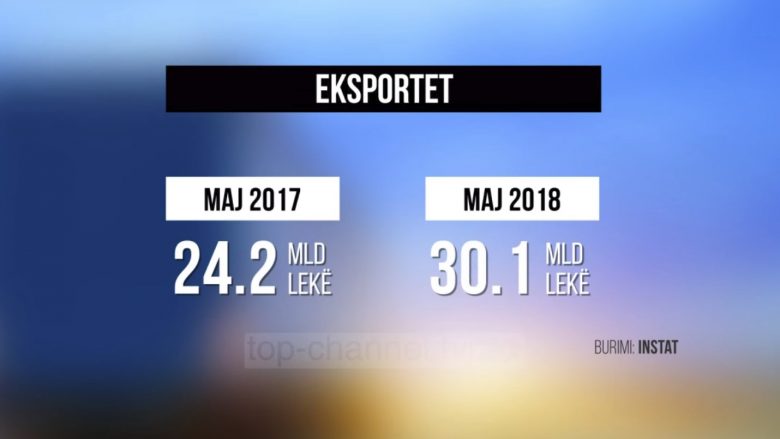 Eksportet shqiptare 30 miliaradë lekë në një muaj