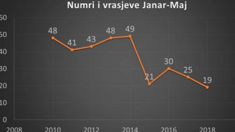 Bie numri i vrasjeve në Shqipëri