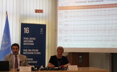 UNDP: Papunësia, korrupsioni dhe varfëria janë çështjet më të mëdha që preokupojnë kosovarët