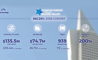 Gjirafa përzgjidhet në mesin e Top 13 Startup-ëve në Evropë dhe Unicorn i ardhshëm