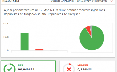 KSHZ jep rezultatet e para për referendumin e sotëm (Foto)