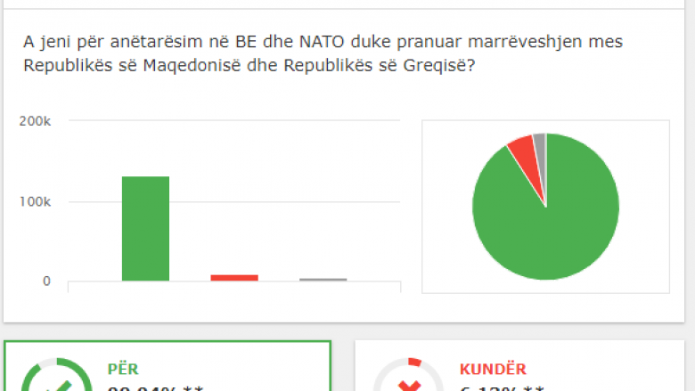 KSHZ jep rezultatet e para për referendumin e sotëm (Foto)