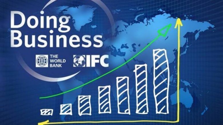 Maqedonia me rritje të lehtë në listën e re të “Doing Business”