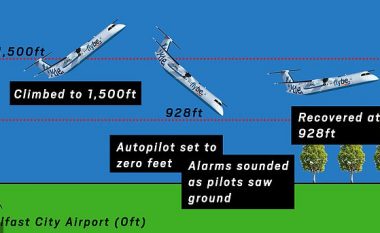 Tmerri që zgjati 18 sekonda: Autopiloti u vendos në “lartësinë zero”, aeroplani filloi të zbriste me shpejtësi (Foto)