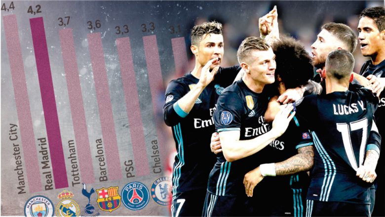 FIFA ndan përfitimet nga Kampionati Botëror – PSG merr më së shumti para, ndiqet nga Real Madridi