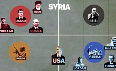 Trump vendos të tërhiqet nga Siria, por kush po lufton atje, dhe për çfarë?